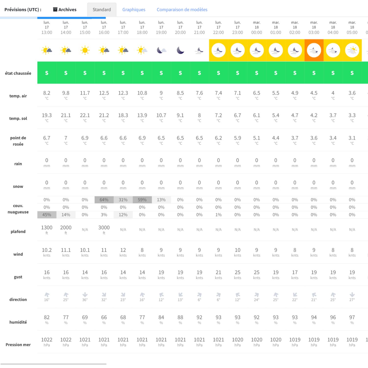 Interface météo dédiée aux aéroports pour la gestion quotidienne de leur plateforme aéroportuaire