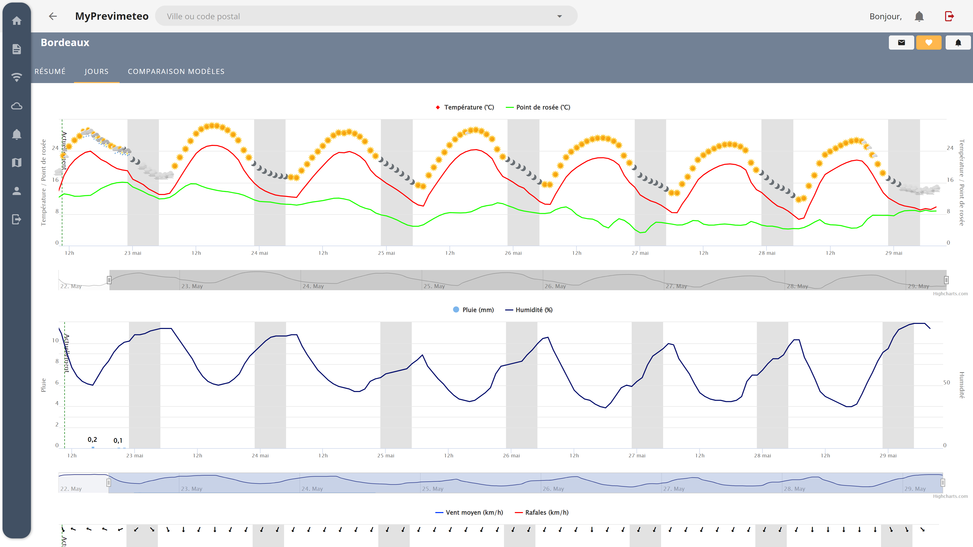 Prévisions météo sous forme de graphique